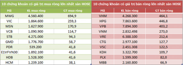 Khối ngoại tiếp tục rút ròng hơn 1.100 tỷ đồng trong tuần từ 19-23/4, bán mạnh VHM, HPG và VPB - Ảnh 2.