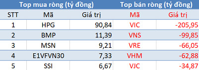 Khối ngoại tiếp tục “xả hàng” hơn 500 tỷ đồng, thị trường chìm trong biển lửa phiên cuối tuần - Ảnh 1.