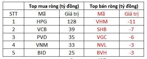 Khối ngoại tranh thủ gom gần 500 tỷ đồng trong phiên VN-Index giảm 35 điểm - Ảnh 1.