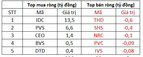 Khối ngoại tranh thủ gom gần 500 tỷ đồng trong phiên VN-Index giảm 35 điểm - Ảnh 2.