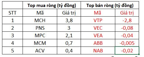 Khối ngoại tranh thủ gom gần 500 tỷ đồng trong phiên VN-Index giảm 35 điểm - Ảnh 3.