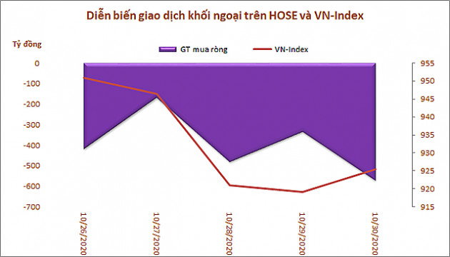 Khối ngoại trên HoSE bán ròng 5 tuần liên tiếp với tổng cộng 8.500 tỷ đồng - Ảnh 1.