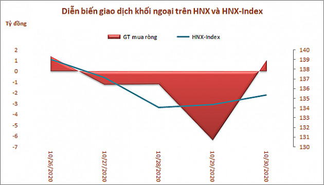 Khối ngoại trên HoSE bán ròng 5 tuần liên tiếp với tổng cộng 8.500 tỷ đồng - Ảnh 3.