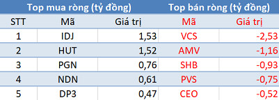 Khối ngoại trở lại bán ròng gần 300 tỷ đồng trong phiên cuối tuần - Ảnh 2.