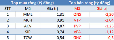 Khối ngoại trở lại bán ròng gần 300 tỷ đồng trong phiên cuối tuần - Ảnh 3.