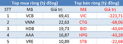 Khối ngoại trở lại bán ròng gần 380 tỷ đồng, thị trường rực lửa trong phiên 3/7 - Ảnh 1.