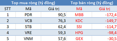 Khối ngoại trở lại bán ròng hơn 100 tỷ đồng, 3 sàn “đỏ lửa” trong phiên 16/6 - Ảnh 1.
