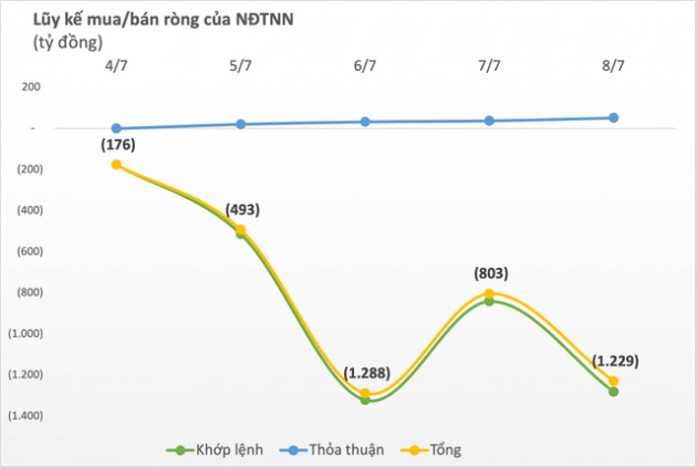 Khối ngoại trở lại bán ròng hơn nghìn tỷ trong tuần đầu tháng 7, đâu là tâm điểm? - Ảnh 1.