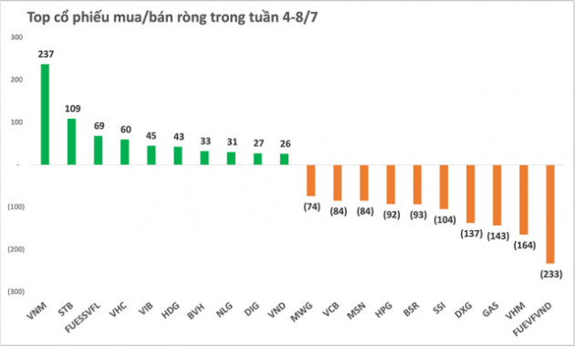 Khối ngoại trở lại bán ròng hơn nghìn tỷ trong tuần đầu tháng 7, đâu là tâm điểm? - Ảnh 2.