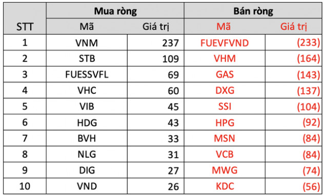 Khối ngoại trở lại bán ròng hơn nghìn tỷ trong tuần đầu tháng 7, đâu là tâm điểm? - Ảnh 3.