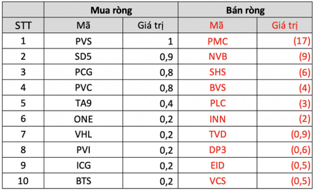 Khối ngoại trở lại bán ròng hơn nghìn tỷ trong tuần đầu tháng 7, đâu là tâm điểm? - Ảnh 4.