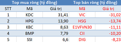 Khối ngoại trở lại bán ròng sau 3 phiên mua ròng liên tiếp, VnIndex mất gần 8 điểm trong phiên 26/6 - Ảnh 1.