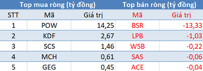 Khối ngoại trở lại bán ròng sau 3 phiên mua ròng liên tiếp, VnIndex mất gần 8 điểm trong phiên 26/6 - Ảnh 3.