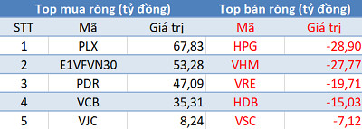Khối ngoại trở lại mua ròng 150 tỷ, VN-Index bứt phá gần 13 điểm trong phiên 4/7 - Ảnh 1.