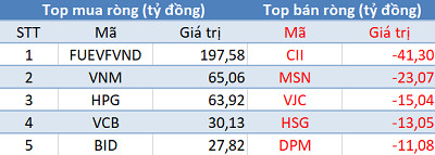 Khối ngoại trở lại mua ròng 380 tỷ đồng, ba sàn bứt phá trong phiên 8/6 - Ảnh 1.