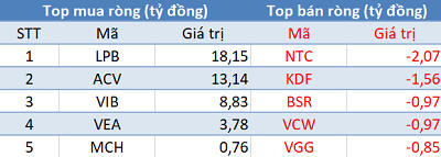 Khối ngoại trở lại mua ròng 380 tỷ đồng, ba sàn bứt phá trong phiên 8/6 - Ảnh 3.