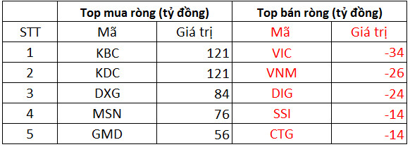 Khối ngoại trở lại mua ròng 800 tỷ trong phiên VN-Index vượt 1.500 điểm, tâm điểm gom KBC, KDC - Ảnh 1.