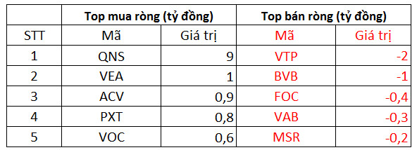 Khối ngoại trở lại mua ròng 800 tỷ trong phiên VN-Index vượt 1.500 điểm, tâm điểm gom KBC, KDC - Ảnh 3.