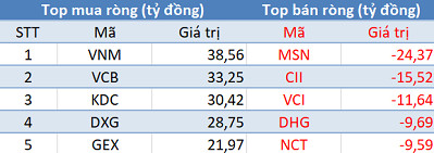 Khối ngoại trở lại mua ròng gần 170 tỷ đồng, ba sàn đồng loạt tăng điểm trong phiên cuối tuần - Ảnh 1.