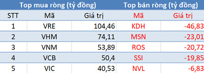 Khối ngoại trở lại mua ròng gần 380 tỷ đồng, VN-Index bứt phá ngoạn mục trong ngày đầu tháng 11 - Ảnh 1.