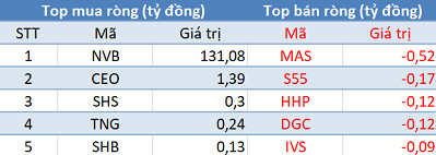 Khối ngoại trở lại mua ròng gần 380 tỷ đồng, VN-Index bứt phá ngoạn mục trong ngày đầu tháng 11 - Ảnh 2.