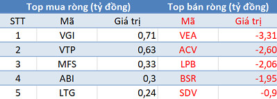 Khối ngoại trở lại mua ròng gần 380 tỷ đồng, VN-Index bứt phá ngoạn mục trong ngày đầu tháng 11 - Ảnh 3.