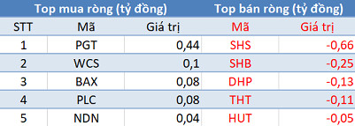 Khối ngoại trở lại mua ròng hơn 100 tỷ đồng, tập trung “gom” PLX trong phiên đầu tháng 7 - Ảnh 2.