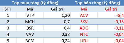 Khối ngoại trở lại mua ròng hơn 100 tỷ đồng, tập trung “gom” PLX trong phiên đầu tháng 7 - Ảnh 3.