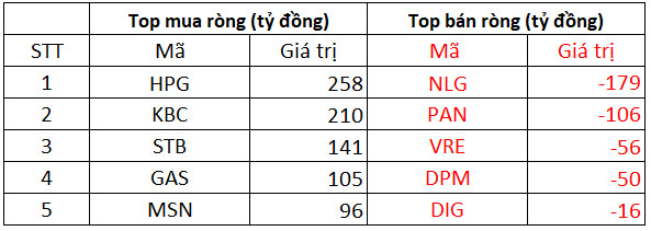 Khối ngoại trở lại mua ròng hơn 1.020 tỷ đồng trên HoSE trong ngày VN-Index vượt đỉnh lịch sử, tập trung gom HPG, KBC - Ảnh 1.