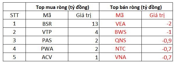 Khối ngoại trở lại mua ròng hơn 1.020 tỷ đồng trên HoSE trong ngày VN-Index vượt đỉnh lịch sử, tập trung gom HPG, KBC - Ảnh 3.