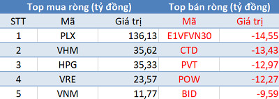 Khối ngoại trở lại mua ròng hơn 150 tỷ đồng, tập trung “gom” PLX trong phiên cuối tuần - Ảnh 1.
