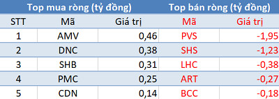 Khối ngoại trở lại mua ròng hơn 150 tỷ đồng, tập trung “gom” PLX trong phiên cuối tuần - Ảnh 2.