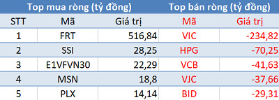 Khối ngoại trở lại mua ròng hơn 150 tỷ, sắc xanh ngập tràn thị trường trước kỳ nghỉ lễ - Ảnh 1.