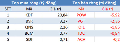 Khối ngoại trở lại mua ròng hơn 150 tỷ, sắc xanh ngập tràn thị trường trước kỳ nghỉ lễ - Ảnh 3.