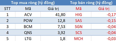 Khối ngoại trở lại mua ròng hơn 150 tỷ trong phiên 28/3, tập trung “gom hàng” VHC, VIC - Ảnh 3.