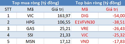 Khối ngoại trở lại mua ròng hơn 230 tỷ trên toàn thị trường, VnIndex trở lại đỉnh lịch sử cách đây 11 năm