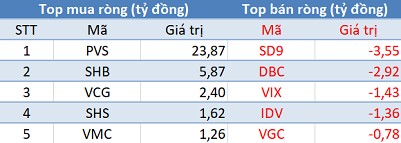 Khối ngoại trở lại mua ròng hơn 230 tỷ trên toàn thị trường, VnIndex trở lại đỉnh lịch sử cách đây 11 năm - Ảnh 2.