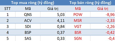 Khối ngoại trở lại mua ròng hơn 230 tỷ trên toàn thị trường, VnIndex trở lại đỉnh lịch sử cách đây 11 năm - Ảnh 3.