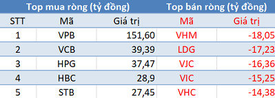 Khối ngoại trở lại mua ròng hơn 300 tỷ đồng, thị trường bứt phá mạnh trong phiên cuối tuần - Ảnh 1.