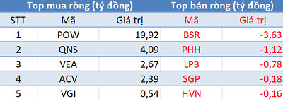 Khối ngoại trở lại mua ròng hơn 300 tỷ đồng, thị trường bứt phá mạnh trong phiên cuối tuần - Ảnh 3.