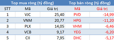 Khối ngoại trở lại mua ròng hơn 70 tỷ đồng, VN-Index lấy lại sắc xanh trong phiên 27/5 - Ảnh 1.
