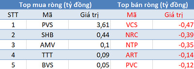 Khối ngoại trở lại mua ròng hơn 70 tỷ đồng, VN-Index lấy lại sắc xanh trong phiên 27/5 - Ảnh 2.