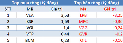 Khối ngoại trở lại mua ròng hơn 70 tỷ đồng, VN-Index lấy lại sắc xanh trong phiên 27/5 - Ảnh 3.