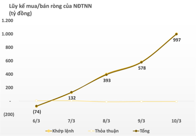 Khối ngoại trở lại mua ròng nghìn tỷ trong tuần 6-10/3, cổ phiếu nào là tâm điểm? - Ảnh 1.