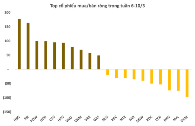 Khối ngoại trở lại mua ròng nghìn tỷ trong tuần 6-10/3, cổ phiếu nào là tâm điểm? - Ảnh 2.