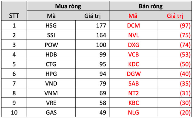 Khối ngoại trở lại mua ròng nghìn tỷ trong tuần 6-10/3, cổ phiếu nào là tâm điểm? - Ảnh 3.