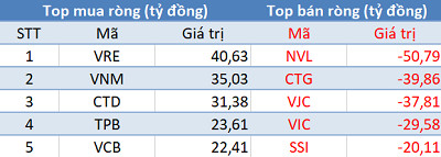 Khối ngoại trở lại mua ròng, sắc xanh phủ kín thị trường trong phiên 9/1 - Ảnh 1.