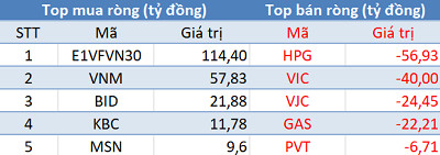 Khối ngoại trở lại mua ròng, tập trung “gom” chứng chỉ quỹ E1VFVN30 - Ảnh 1.