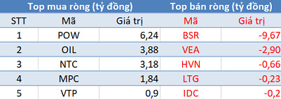 Khối ngoại trở lại mua ròng, tập trung “gom” chứng chỉ quỹ E1VFVN30 - Ảnh 3.