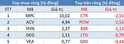 Khối ngoại trở lại mua ròng, thị trường tăng điểm phiên thứ 2 liên tiếp - Ảnh 3.
